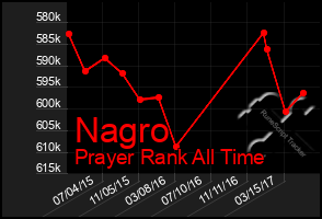 Total Graph of Nagro