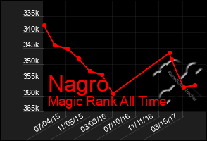 Total Graph of Nagro