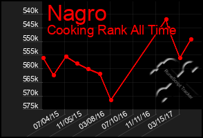 Total Graph of Nagro