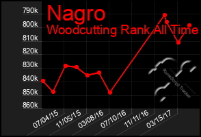 Total Graph of Nagro