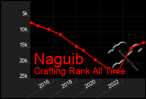 Total Graph of Naguib