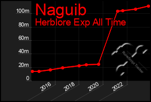 Total Graph of Naguib