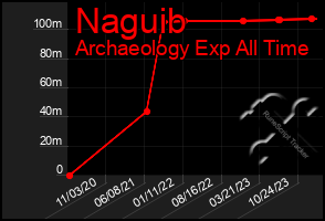 Total Graph of Naguib