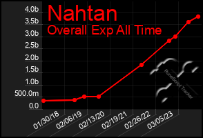 Total Graph of Nahtan