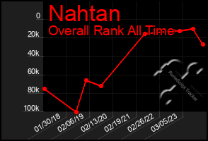 Total Graph of Nahtan