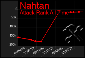 Total Graph of Nahtan