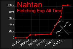 Total Graph of Nahtan