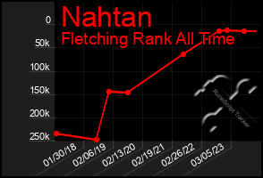 Total Graph of Nahtan