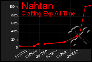 Total Graph of Nahtan