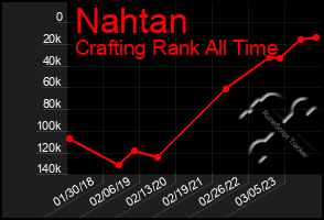 Total Graph of Nahtan