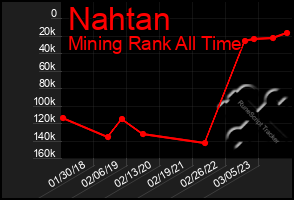 Total Graph of Nahtan