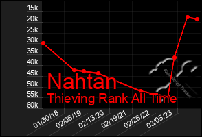 Total Graph of Nahtan