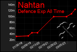 Total Graph of Nahtan