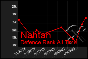 Total Graph of Nahtan