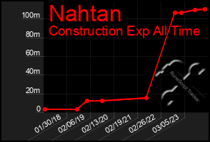 Total Graph of Nahtan