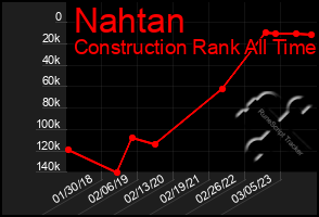 Total Graph of Nahtan