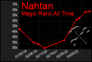 Total Graph of Nahtan