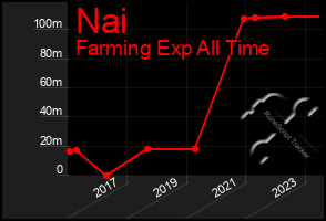 Total Graph of Nai