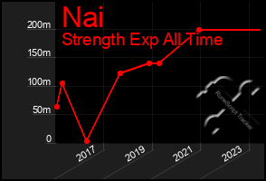 Total Graph of Nai