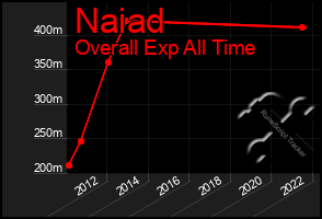 Total Graph of Naiad