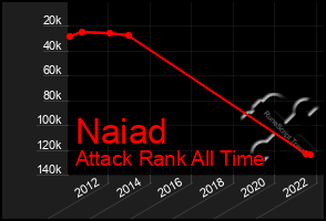 Total Graph of Naiad