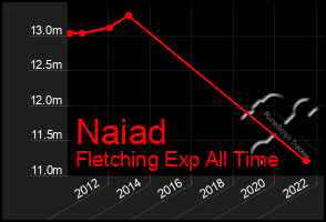 Total Graph of Naiad