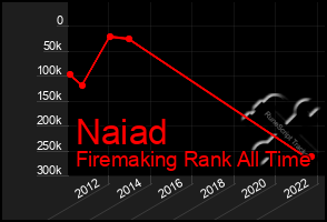 Total Graph of Naiad