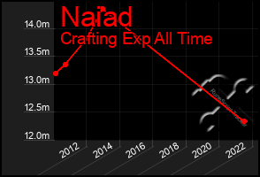 Total Graph of Naiad