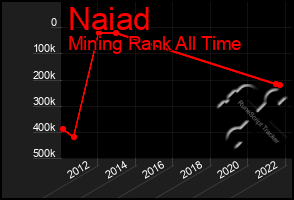 Total Graph of Naiad