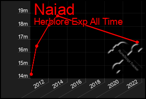 Total Graph of Naiad