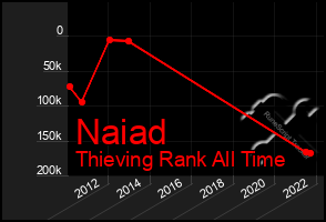 Total Graph of Naiad