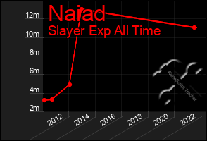 Total Graph of Naiad