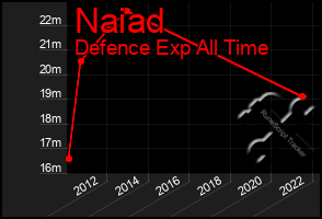 Total Graph of Naiad