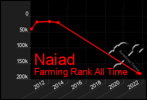 Total Graph of Naiad