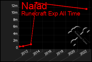 Total Graph of Naiad