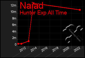 Total Graph of Naiad