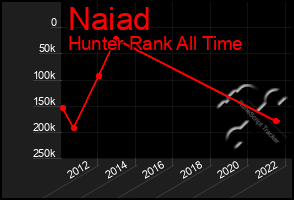 Total Graph of Naiad