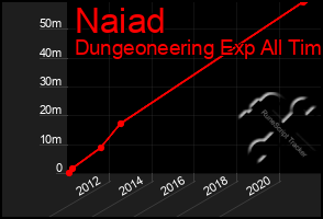 Total Graph of Naiad