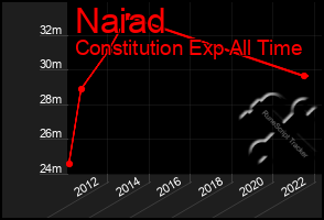 Total Graph of Naiad