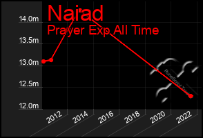 Total Graph of Naiad