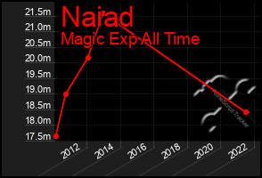 Total Graph of Naiad