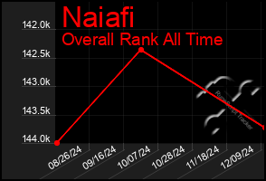 Total Graph of Naiafi
