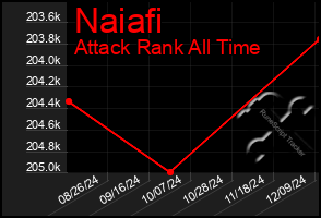 Total Graph of Naiafi