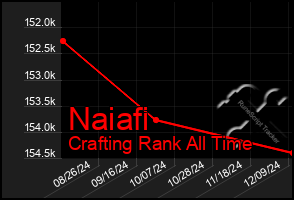 Total Graph of Naiafi