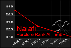 Total Graph of Naiafi