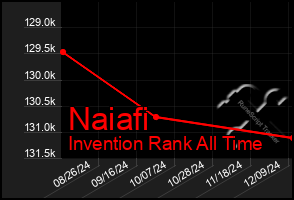Total Graph of Naiafi