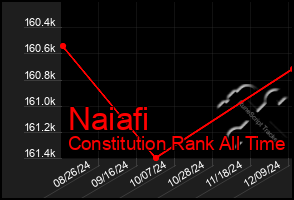 Total Graph of Naiafi