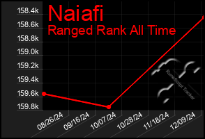 Total Graph of Naiafi