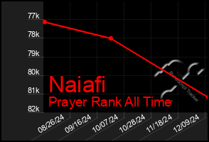 Total Graph of Naiafi