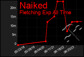 Total Graph of Naiked